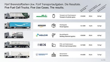 Five and a Half Times Around the World: Daimler Truck Fuel Cell Trucks Successfully Complete More Than 225,000 Kilometers in Real-World Customer Operations