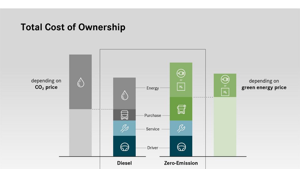 Graphic operating costs