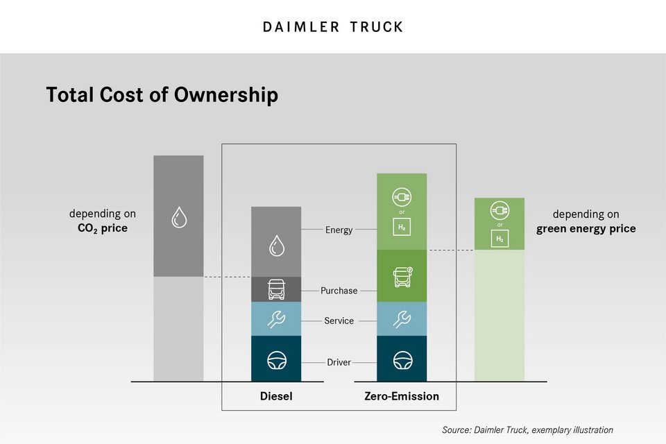Daimler Truck