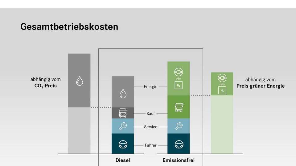 Grafik Betriebskosten