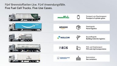 Fuel cell trucks deployed in real-life operations: start of initial customer trials with Mercedes-Benz GenH2 Trucks