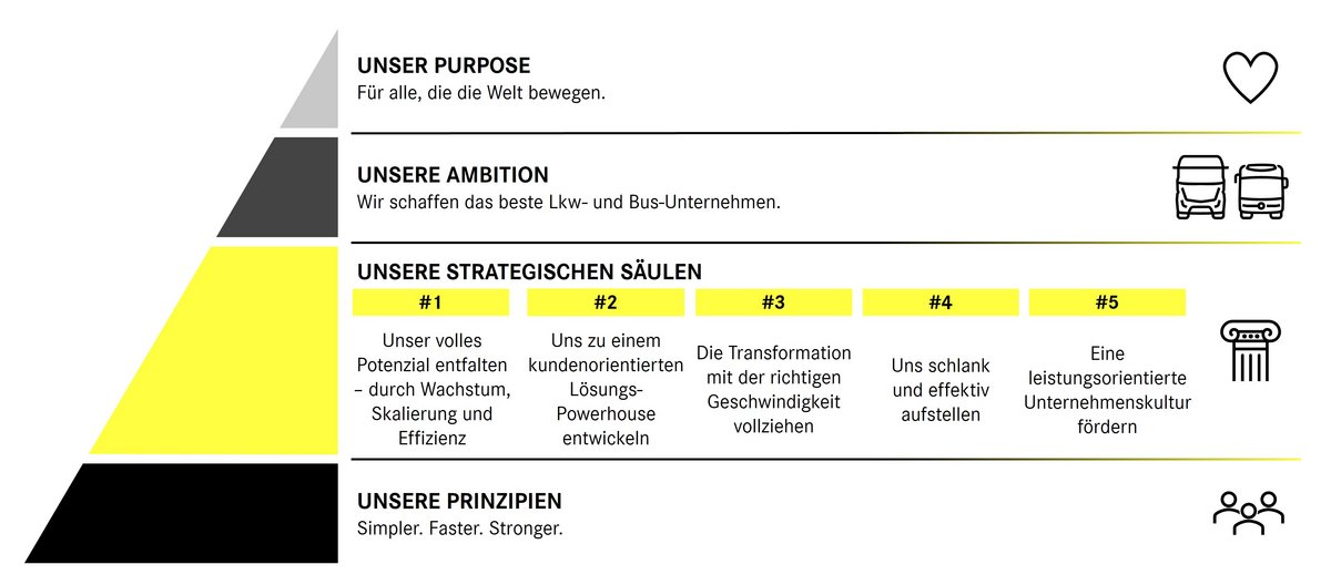 Grafik Daimler Truck Strategie
