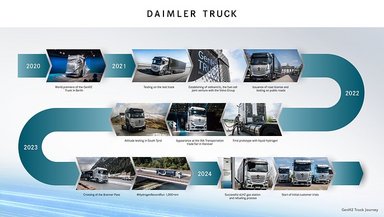Fuel cell trucks deployed in real-life operations: start of initial customer trials with Mercedes-Benz GenH2 Trucks
