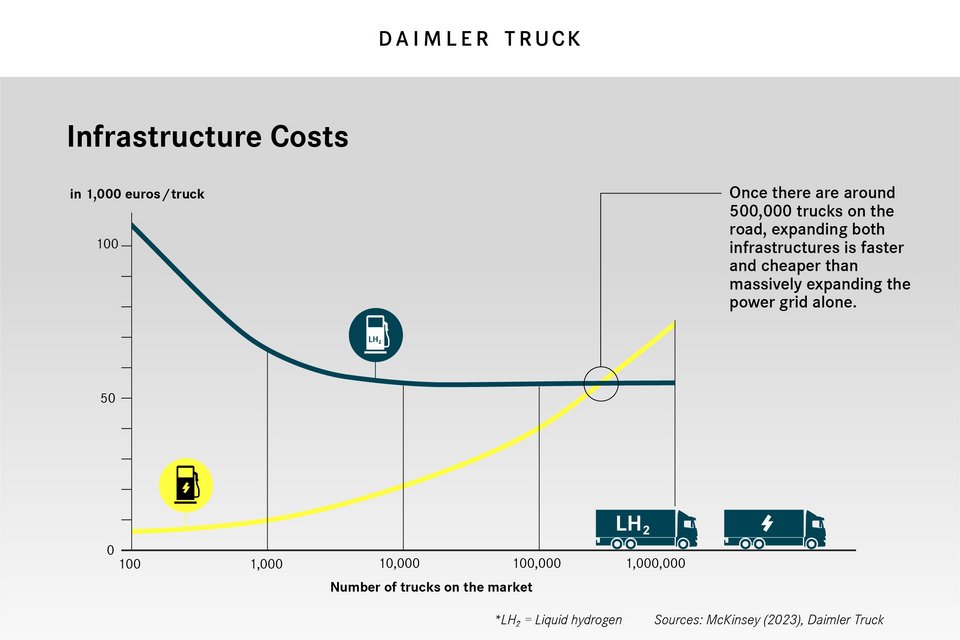 Daimler Truck