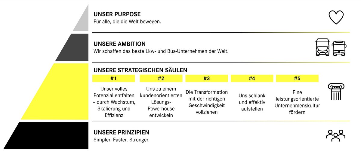 Grafik Daimler Truck Strategie