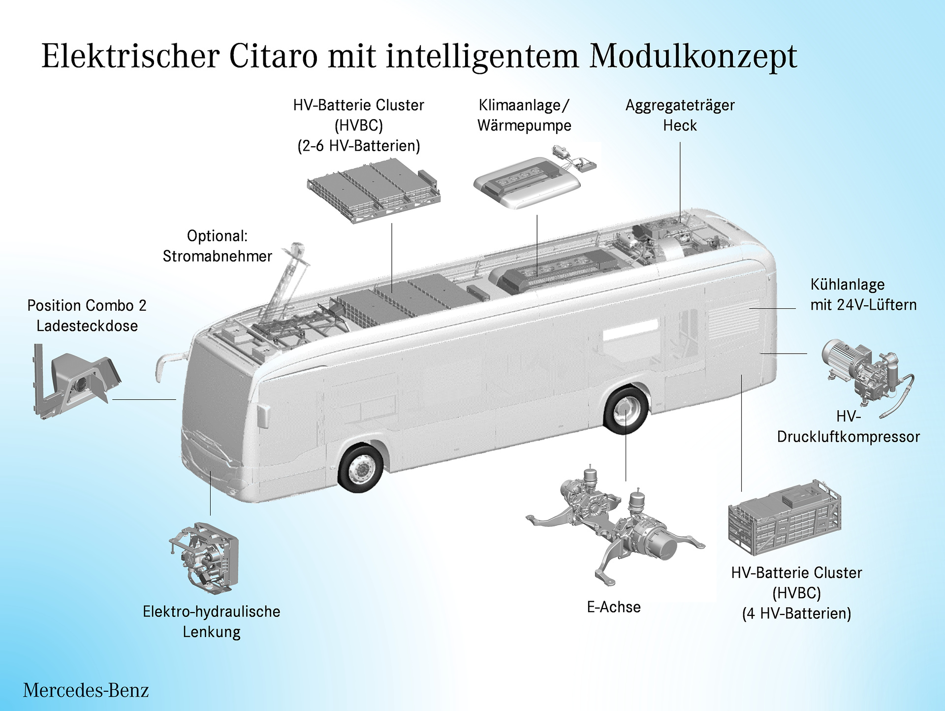 Mercedes-Benz Citaro mit vollelektrischem Antrieb, Grafik, 2 x elektrischer Radnabenmotor, 2 x 125 kW, 2 x 485 Nm Mercedes-Benz Citaro mit vollelektrischem Antrieb: eWorkshop: Der Mercedes-Benz Citaro fährt elektrisch