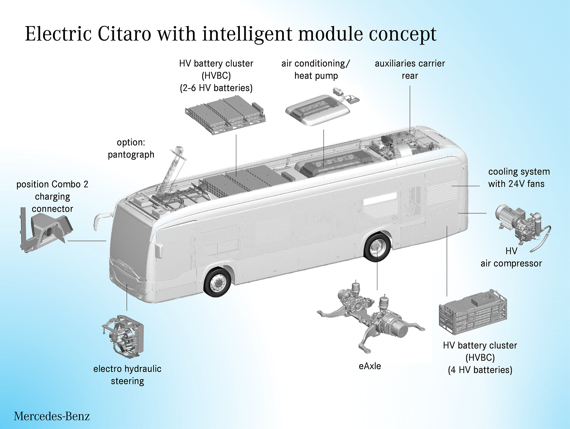 Mercedes-Benz Citaro mit vollelektrischem Antrieb, Grafik, 2 x elektrischer Radnabenmotor, 2 x 125 kW, 2 x 485 Nm // Mercedes-Benz Citaro with full-electric drive system, graphic, 2 x electric hub motor, 2 x 125 kW, 2 x 485 Nm Mercedes-Benz Citaro mit vollelektrischem Antrieb: eWorkshop: Der Mercedes-Benz Citaro fährt elektrisch