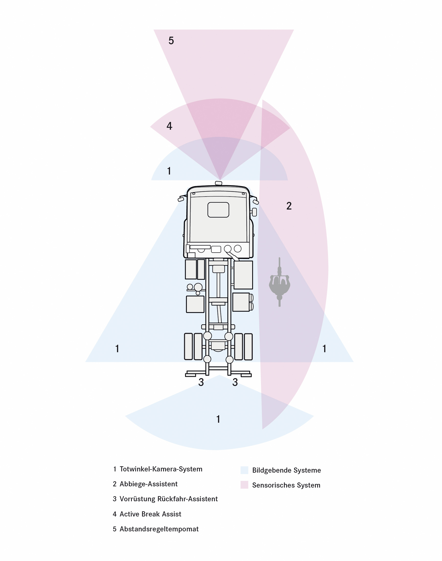 Assistenzsysteme sorgen für Sicherheit im Straßenverkehr beim Mercedes-Benz Econic. Mercedes-Benz Econic: Assistenzsysteme sorgen für Sicherheit: Jetzt auch im Econic: Active Brake Assist 4 – Notbremsassistent mit Fußgängererkennung