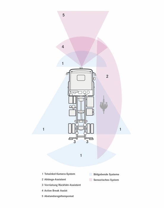 Mercedes-Benz Econic: Assistenzsysteme sorgen für Sicherheit: Jetzt auch im Econic: Active Brake Assist 4 – Notbremsassistent mit Fußgängererkennung