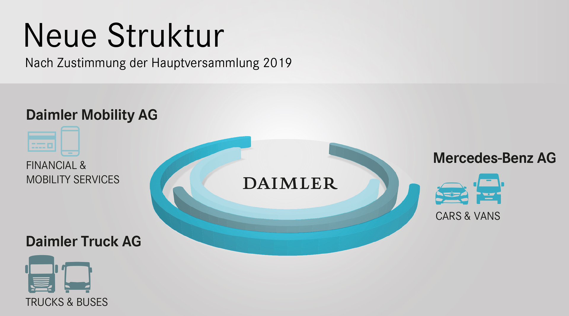 Konsequente Fortsetzung der Strategie: Daimler stellt sich für die Zukunft neu auf