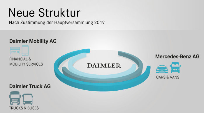 Konsequente Fortsetzung der Strategie: Daimler stellt sich für die Zukunft neu auf