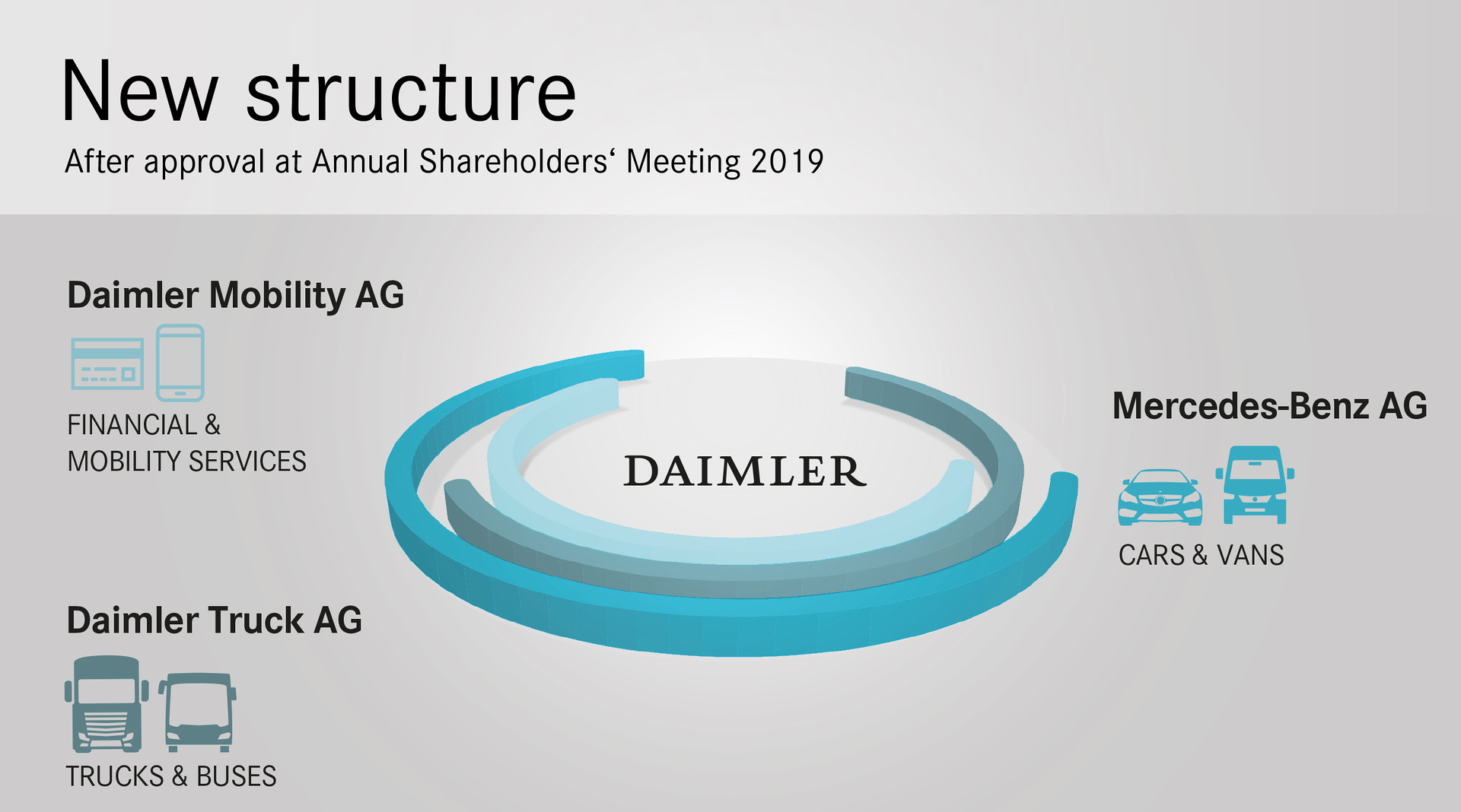 Konsequente Fortsetzung der Strategie: Daimler stellt sich für die Zukunft neu auf