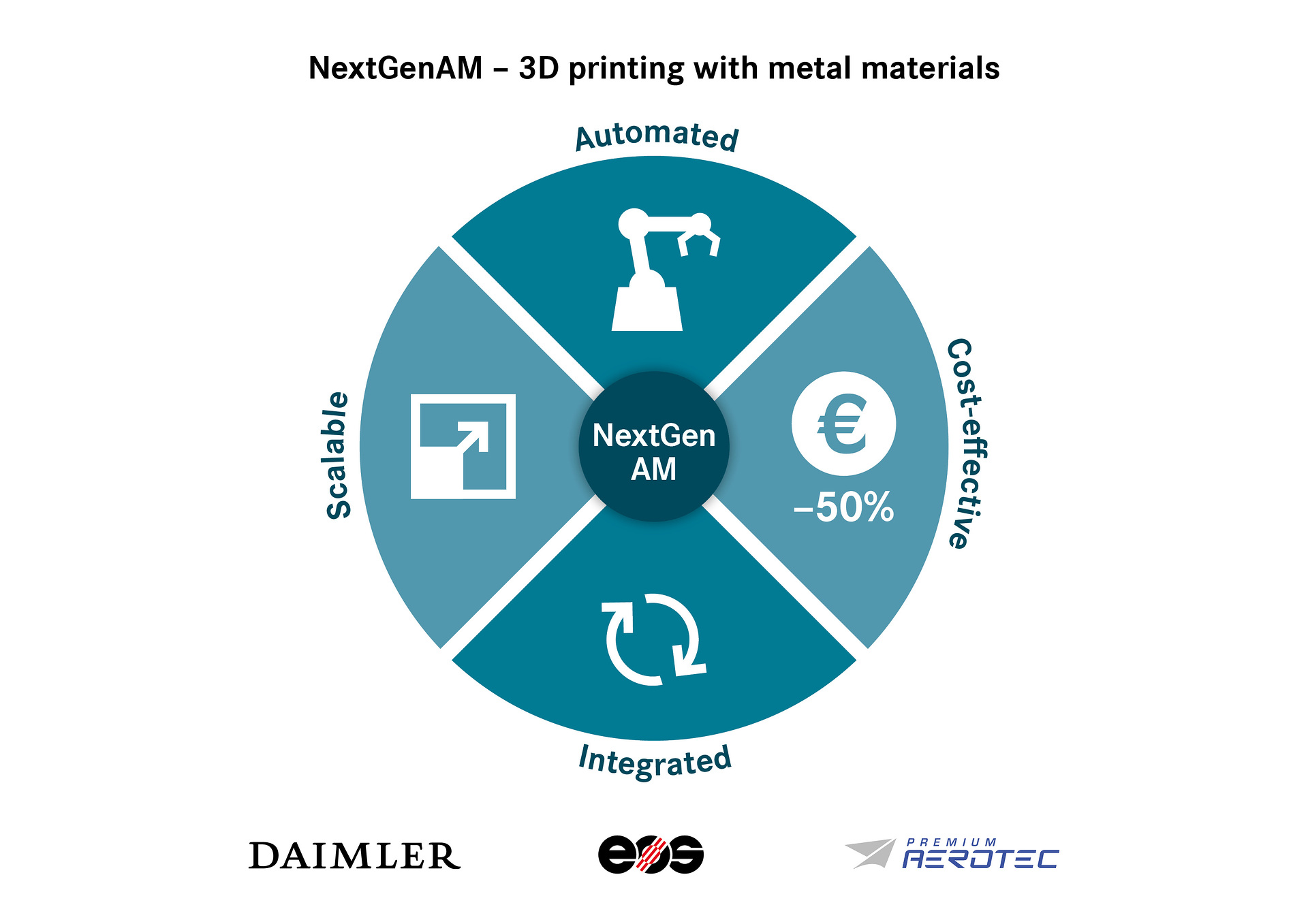 NextGenAM – pilot project for automated metallic 3D printing proves a complete success