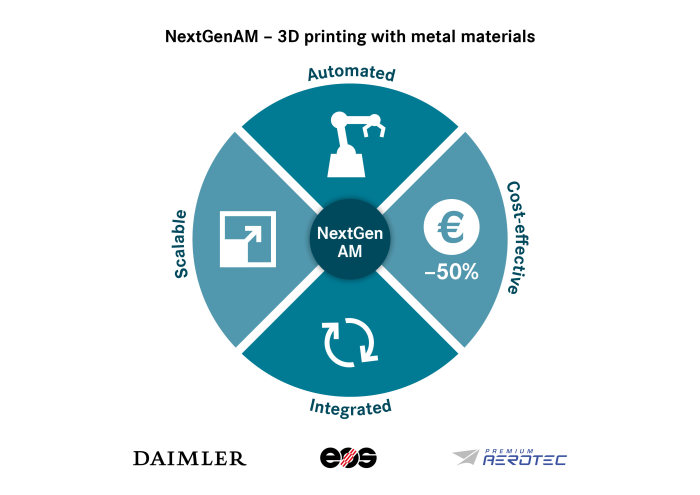 NextGenAM – pilot project for automated metallic 3D printing proves a complete success