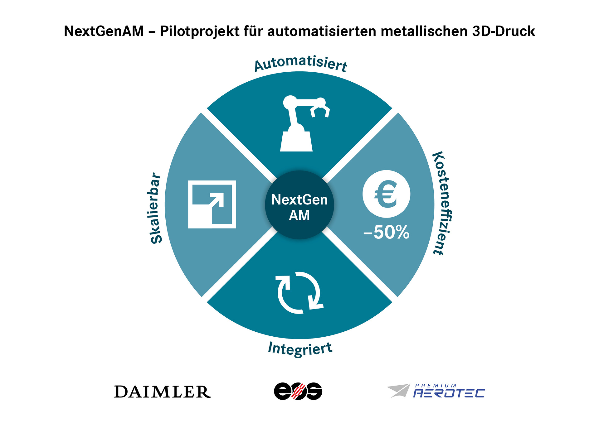 NextGenAM – Pilotprojekt für automatisierten metallischen 3D-Druck ein voller Erfolg