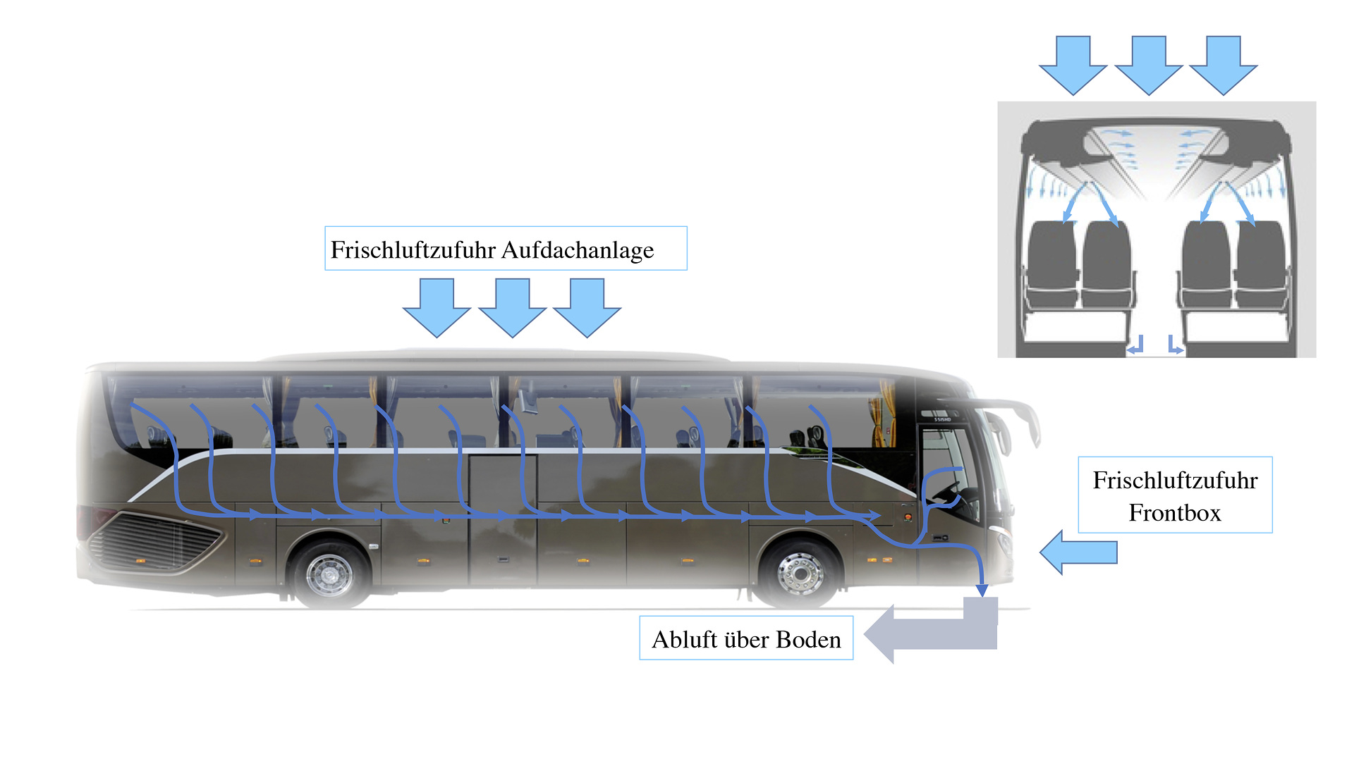 Luftzirkulation im Reisebus mit Aufdach-Klimaanlage Daimler Buses: Sicherheit fährt vor