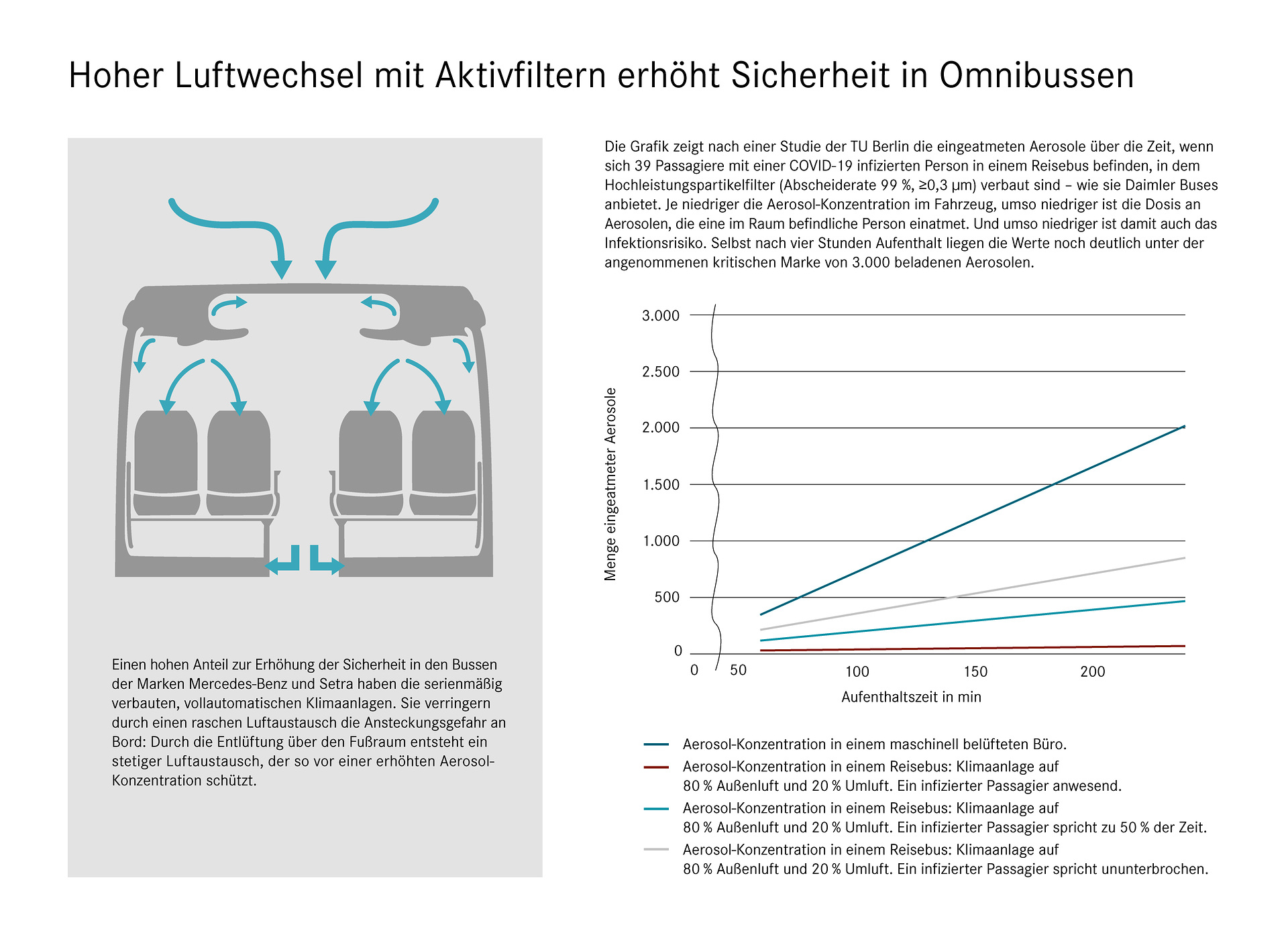 Infographik – Hoher Luftwechsel mit Aktivfiltern erhöht Sicher heit in Omnibussen. Daimler Buses: Hoher Luftwechsel mit Aktivfiltern erhöht Sicherheit in Omnibussen