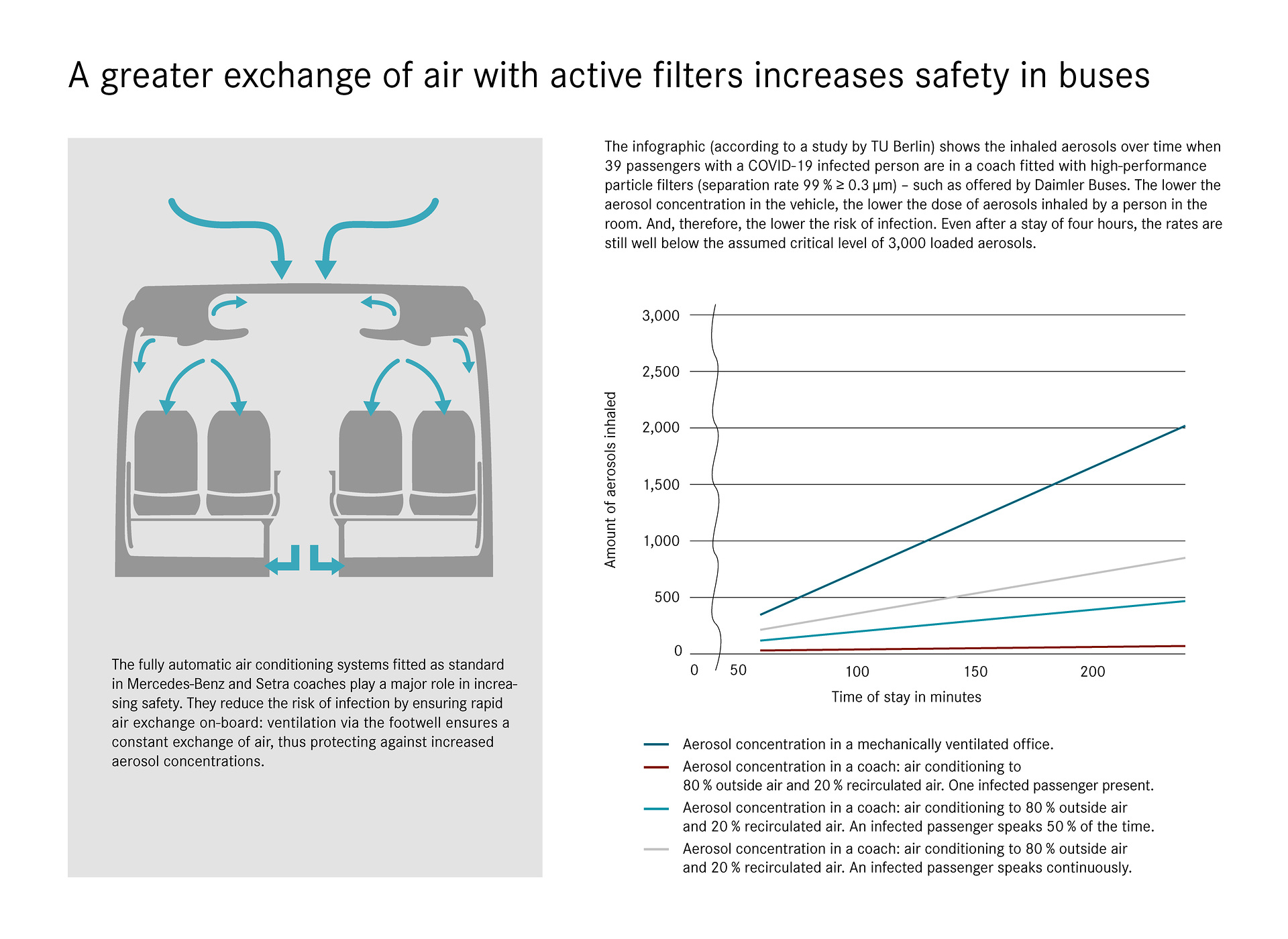 Infographic – a greater exchange of air with active filters increases safety in buses. Daimler Buses: a greater exchange of air with active filters increases safety in buses