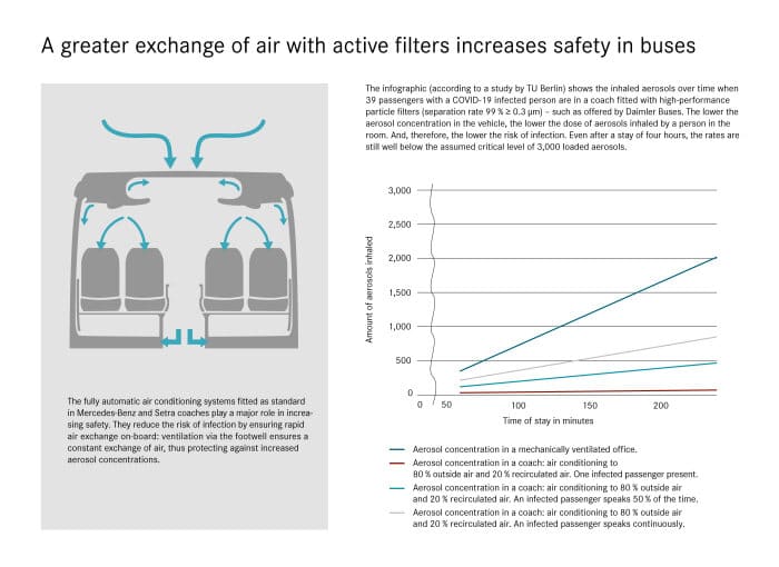 Daimler Buses: a greater exchange of air with active filters increases safety in buses