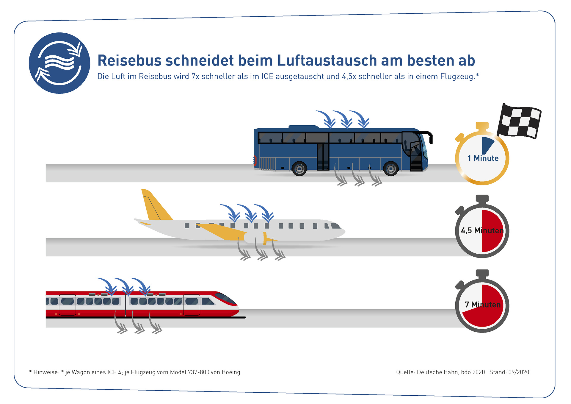 Reisebus schneidet beim Luftaustausch am besten ab Daimler Buses: Hoher Luftwechsel mit Aktivfiltern erhöht Sicherheit in Omnibussen