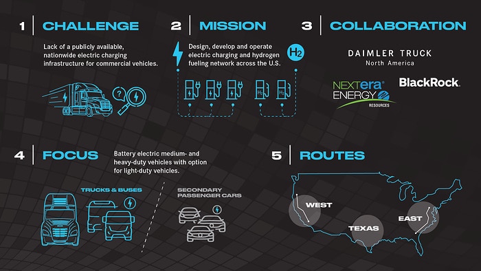 Daimler Truck North America, NextEra Energy Resources and BlackRock Renewable Power