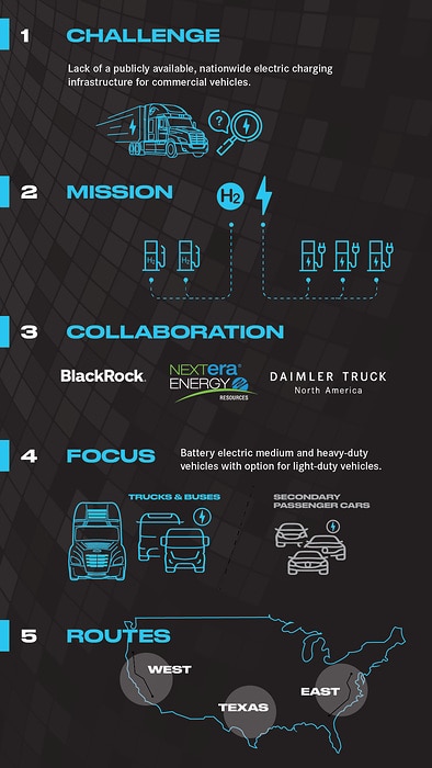 Daimler Truck North America, NextEra Energy Resources and BlackRock Renewable Power