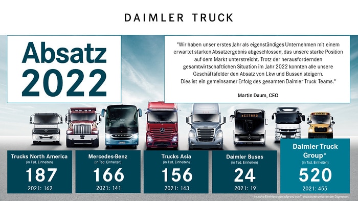 Daimler Truck erzielt erwartet starke Absatzzahlen in 2022