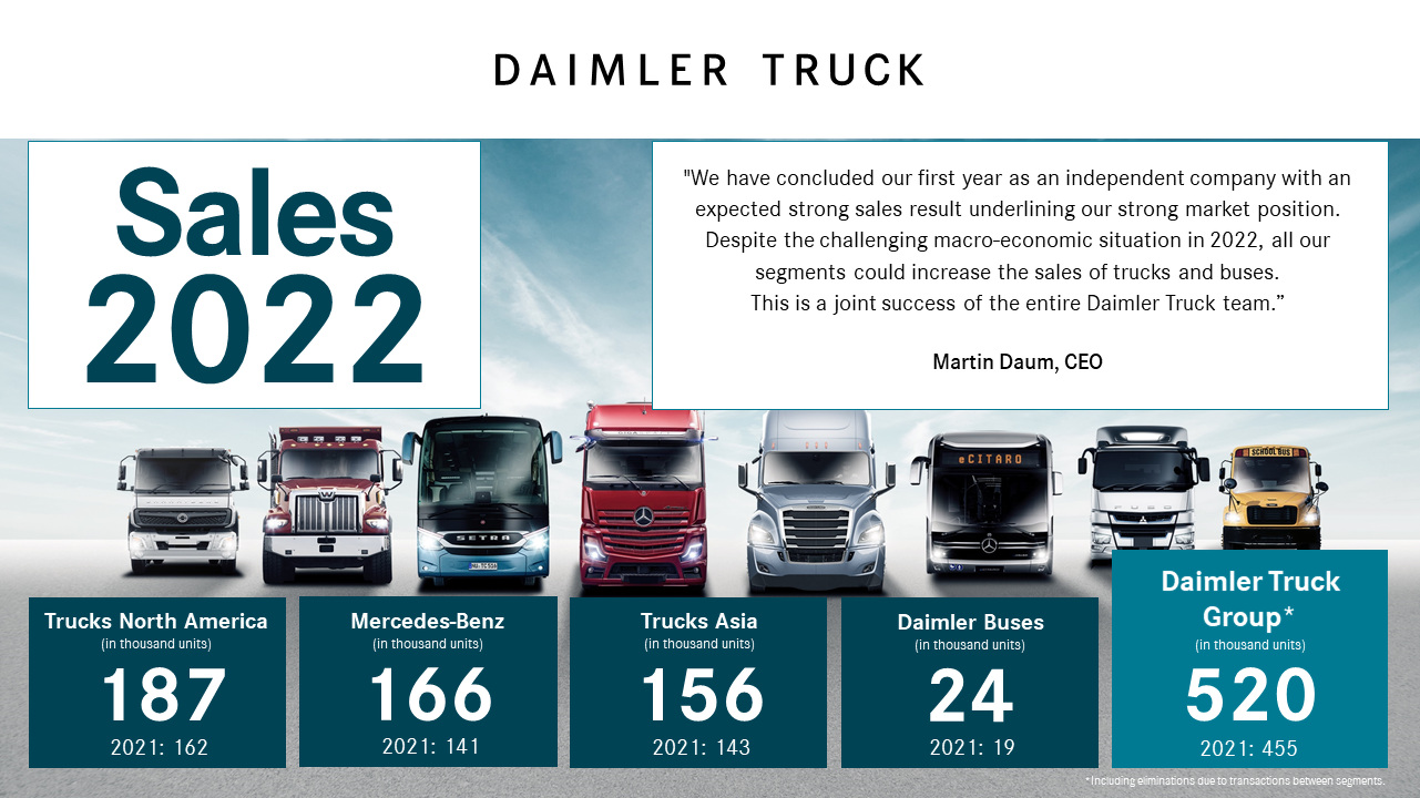 Daimler Truck reports expected strong group sales in 2022