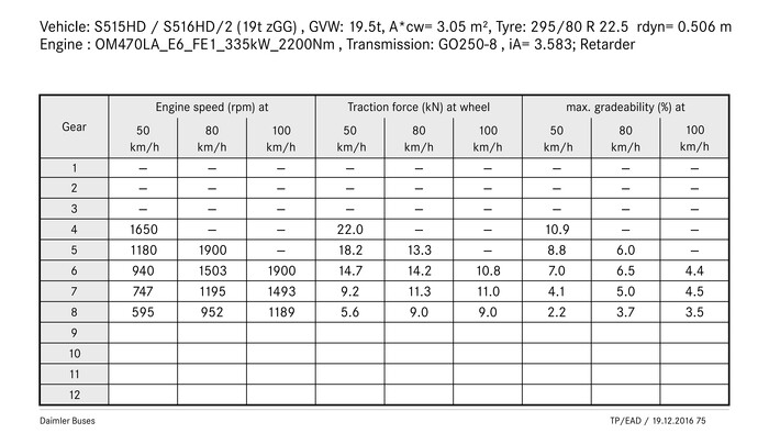 Vehicle performance: Setra S 515 HD test vehicle