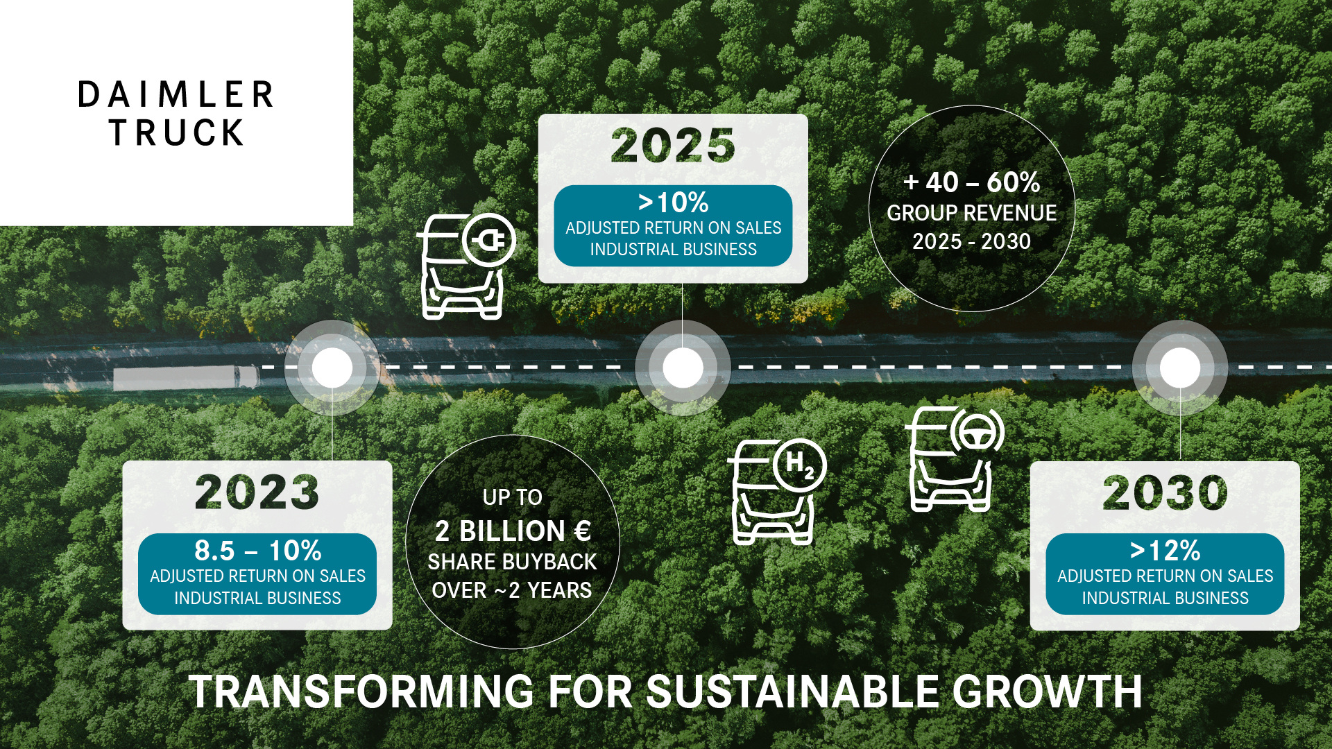 Info Chart Daimler Truck Capital Market Day 2023 Daimler Truck Capital Market Day 2023 - Transforming for sustainable growth