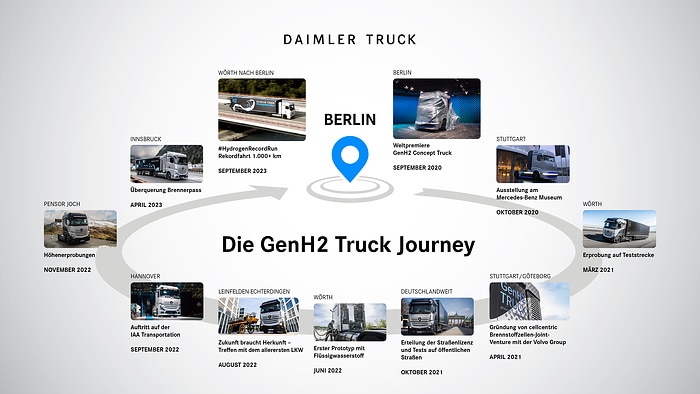 Daimler Truck #HydrogenRecordRun: Mercedes-Benz GenH2 Truck knackt 1.000-Kilometer-Marke mit einer Tankfüllung flüssigem Wasserstoff