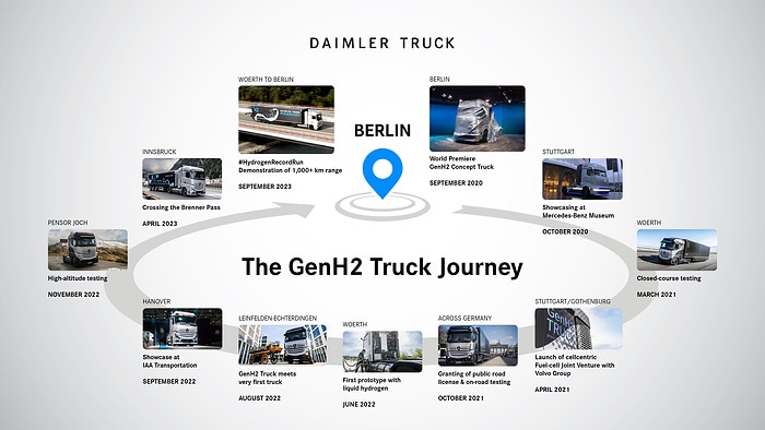 Daimler Truck #HydrogenRecordRun: Mercedes-Benz GenH2 Truck cracks 1,000 kilometer mark with one fill of liquid hydrogen