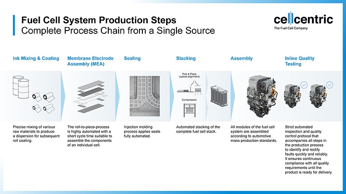 cellcentric starts pilot production of fuel cell systems