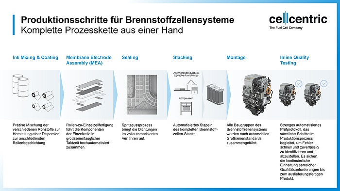 cellcentric startet Pilotfertigung von Brennstoffzellensystemen