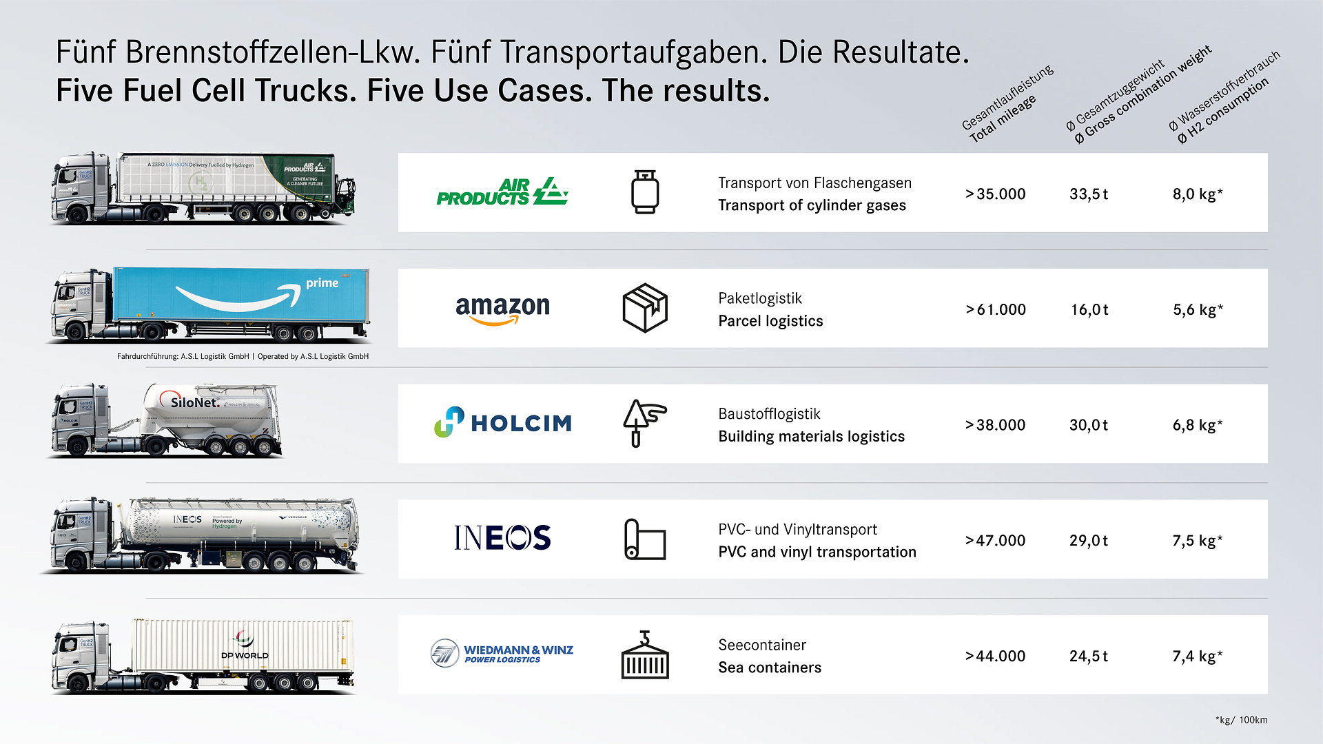 Fünfeinhalbmal um die Welt: Daimler Truck Brennstoffzellen-Lkw absolvieren erfolgreich über 225.000 Kilometer im realen Kundeneinsatz | Grafik: Fünf Brennstoffzellen-Lkw. Fünf Transportaufgaben. Die Resultate. Fünfeinhalbmal um die Welt: Daimler Truck Brennstoffzellen-Lkw absolvieren erfolgreich über 225.000 Kilometer im realen Kundeneinsatz