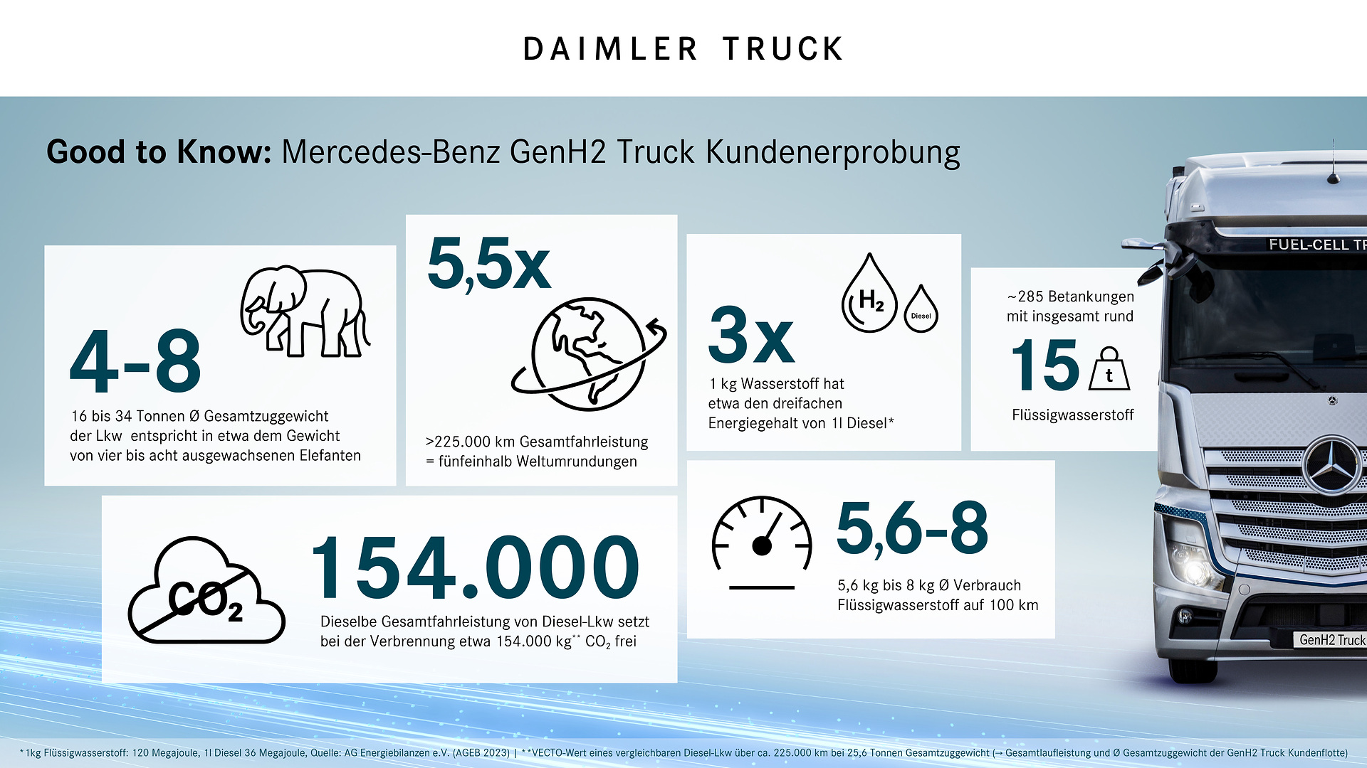 Fünfeinhalbmal um die Welt: Daimler Truck Brennstoffzellen-Lkw absolvieren erfolgreich über 225.000 Kilometer im realen Kundeneinsatz | Grafik: Good to Know: Mercedes-Benz GenH2 Truck Kundenerprobung Fünfeinhalbmal um die Welt: Daimler Truck Brennstoffzellen-Lkw absolvieren erfolgreich über 225.000 Kilometer im realen Kundeneinsatz