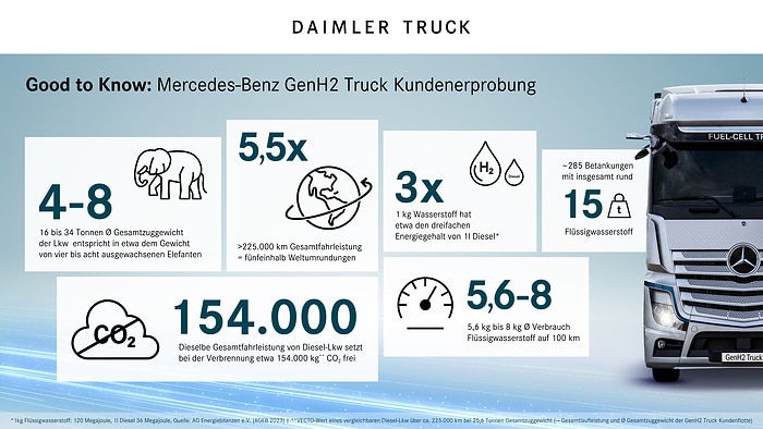 Fünfeinhalbmal um die Welt: Daimler Truck Brennstoffzellen-Lkw absolvieren erfolgreich über 225.000 Kilometer im realen Kundeneinsatz