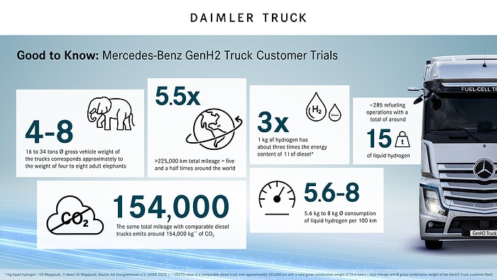 Five and a Half Times Around the World: Daimler Truck Fuel Cell Trucks Successfully Complete More Than 225,000 Kilometers in Real-World Customer Operations