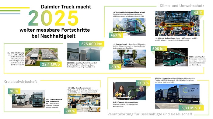 Daimler Truck erzielt 2025 weitere Fortschritte bei Nachhaltigkeit: CO₂e-Emissionen an Produktionsstandorten um rund 43 % reduziert seit 2021