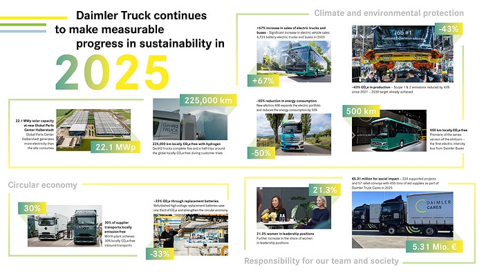 Daimler Truck made further progress in sustainability in 2025: CO₂e emissions at production sites reduced by 43% since 2021