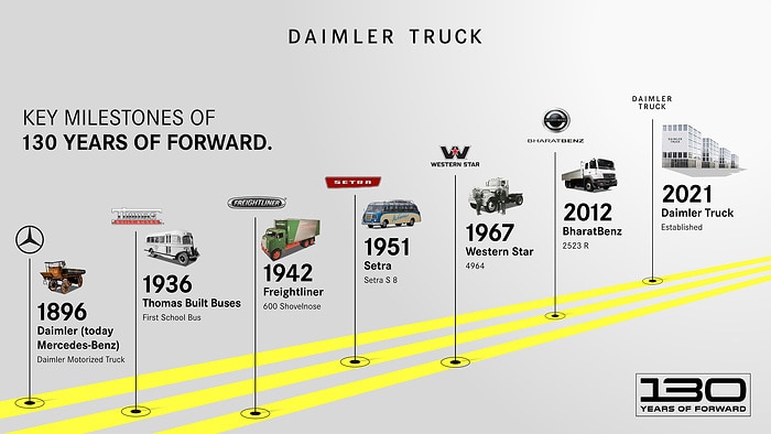 From the First Truck to the Future of Transportation: Daimler Truck Celebrates ‘130 Years of Forward’